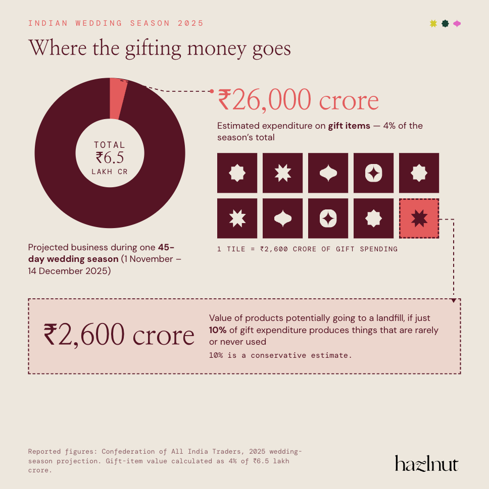 Infographic showing ₹6.5 lakh crore in projected Indian wedding season business, ₹26,000 crore spent on gifts, and a conservative ₹2,600 crore potentially spent on rarely or never used products